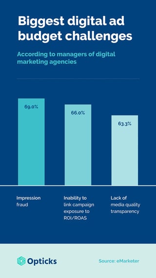 3-biggest-digital-ad-budget-challenges-for-agencies-opticks-infographic_450px