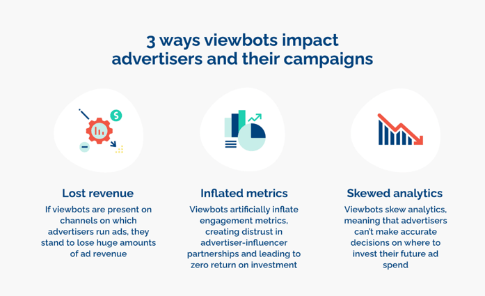infographic showing 3 ways viewbots harm advertising campaigns 