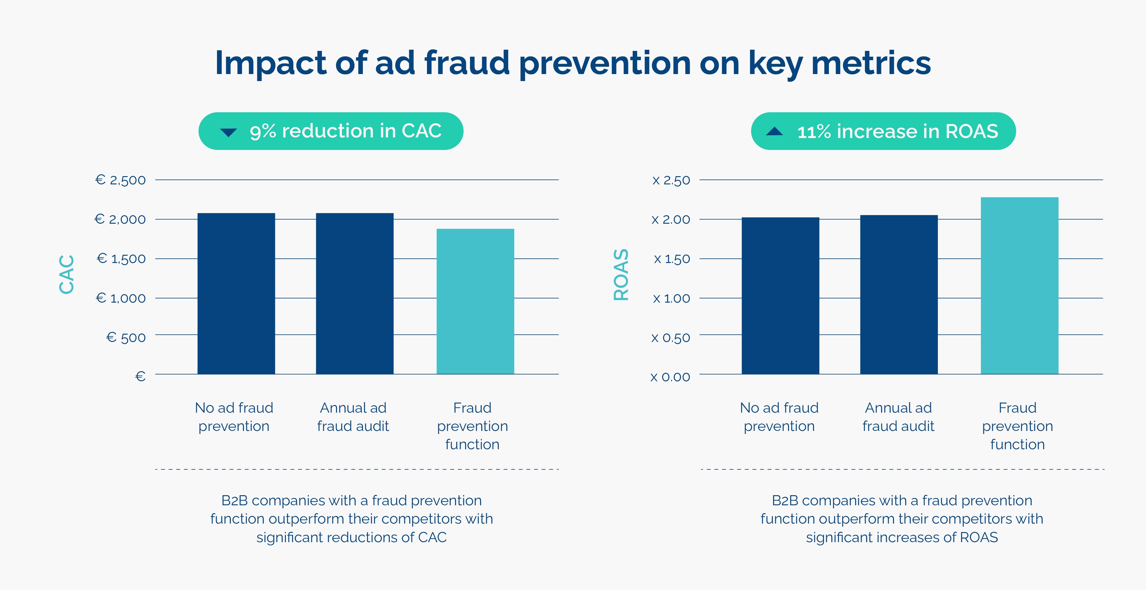 Graphs showing the impact of ad fraud on key metrics - Opticks infographic