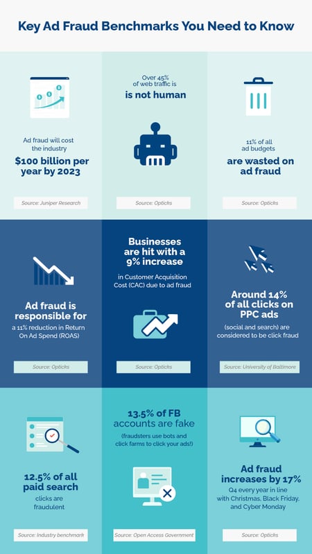 ad fraud benchmarks infographic - Opticks