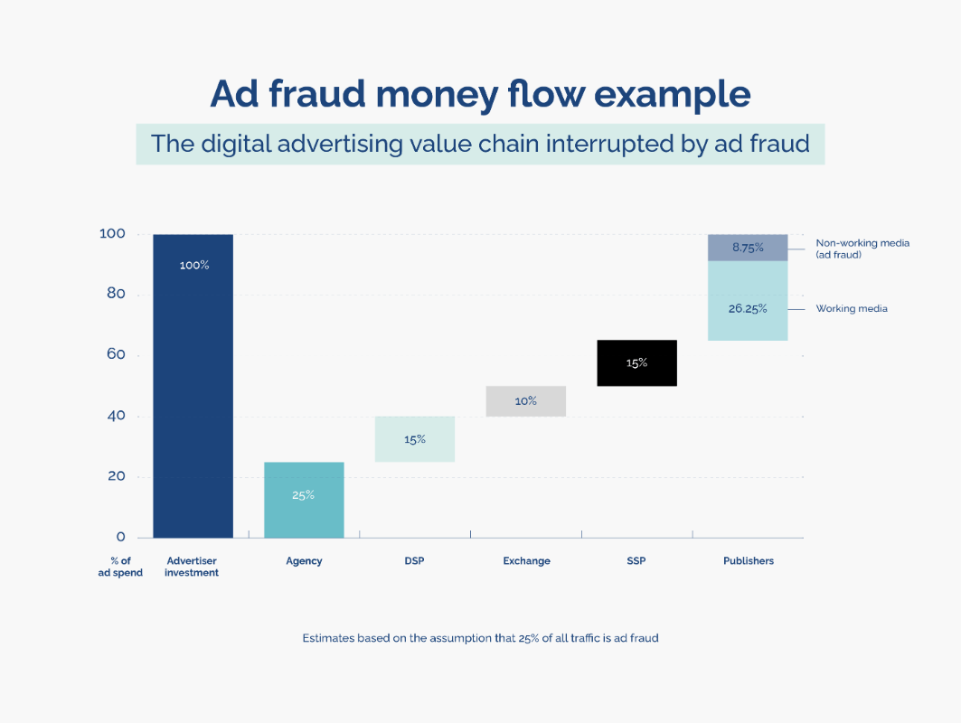 ad fraud money flow example - opticks infographic