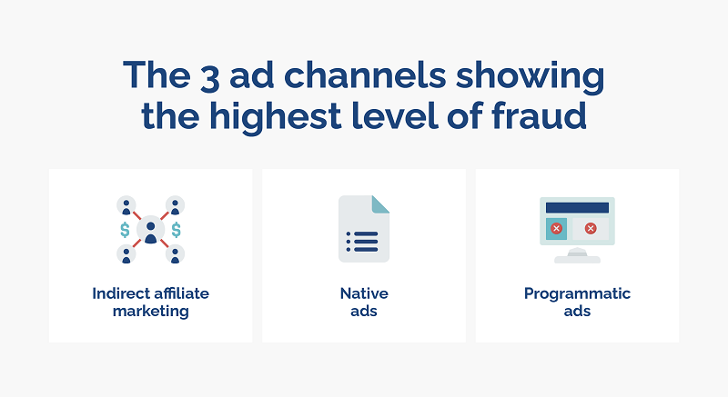 Ad fraud report 2022 insights: the 3 most fraudulent ad channels - Opticks infographic