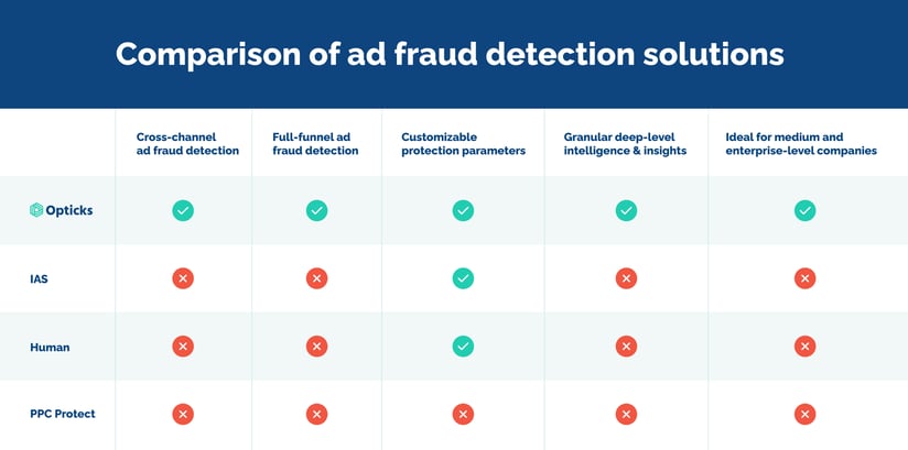 ad-fraud-solution-comparison-table-infographic-Opticks