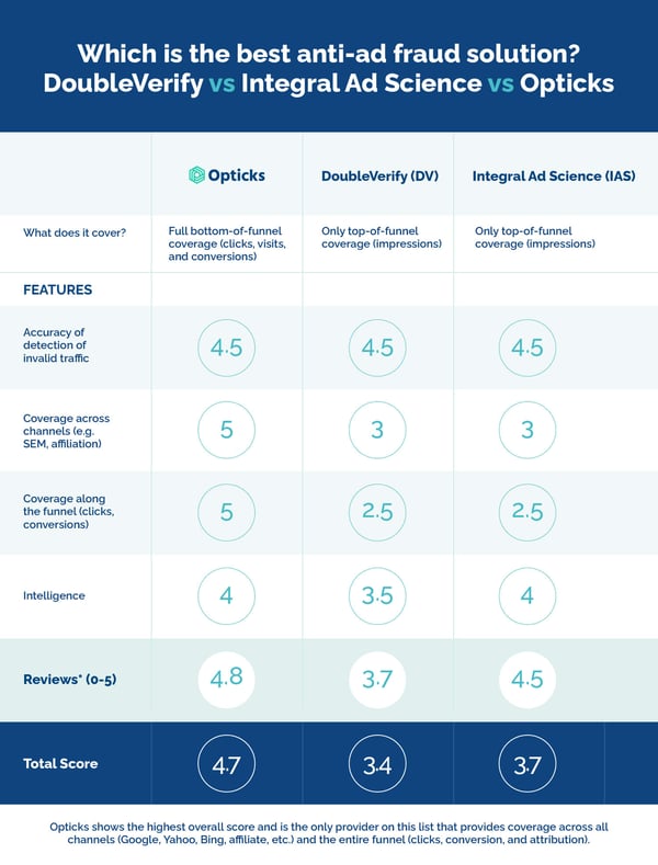 Comparison table comparing features of double verify, integral ad science, and opticks