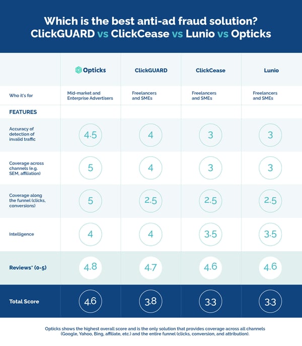 Comparison table comparing features of clickguard, clickcease, lunio and opticks