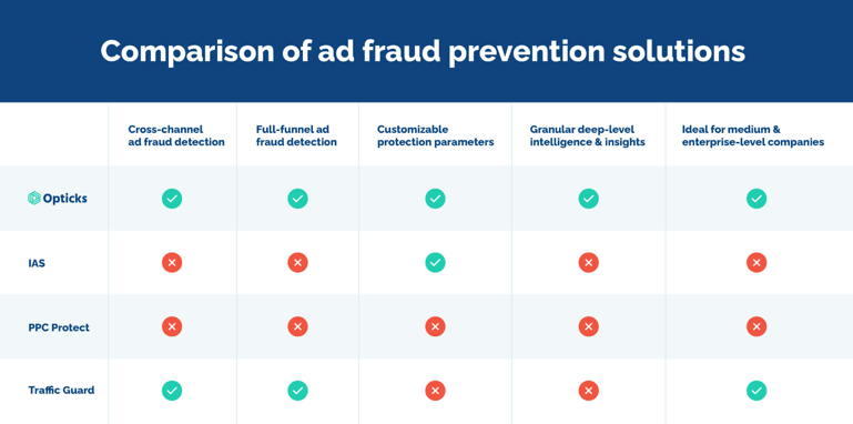 table comparing ad fraud prevention solutions - Opticks