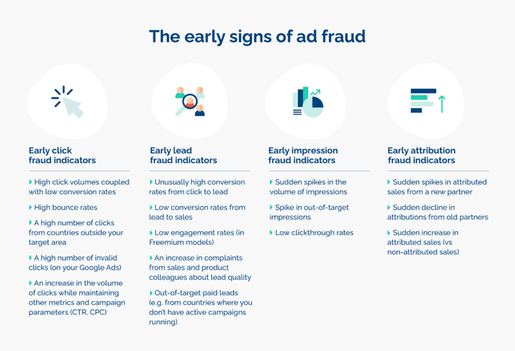 Graphic showing examples of the early stages of ad fraud - Opticks
