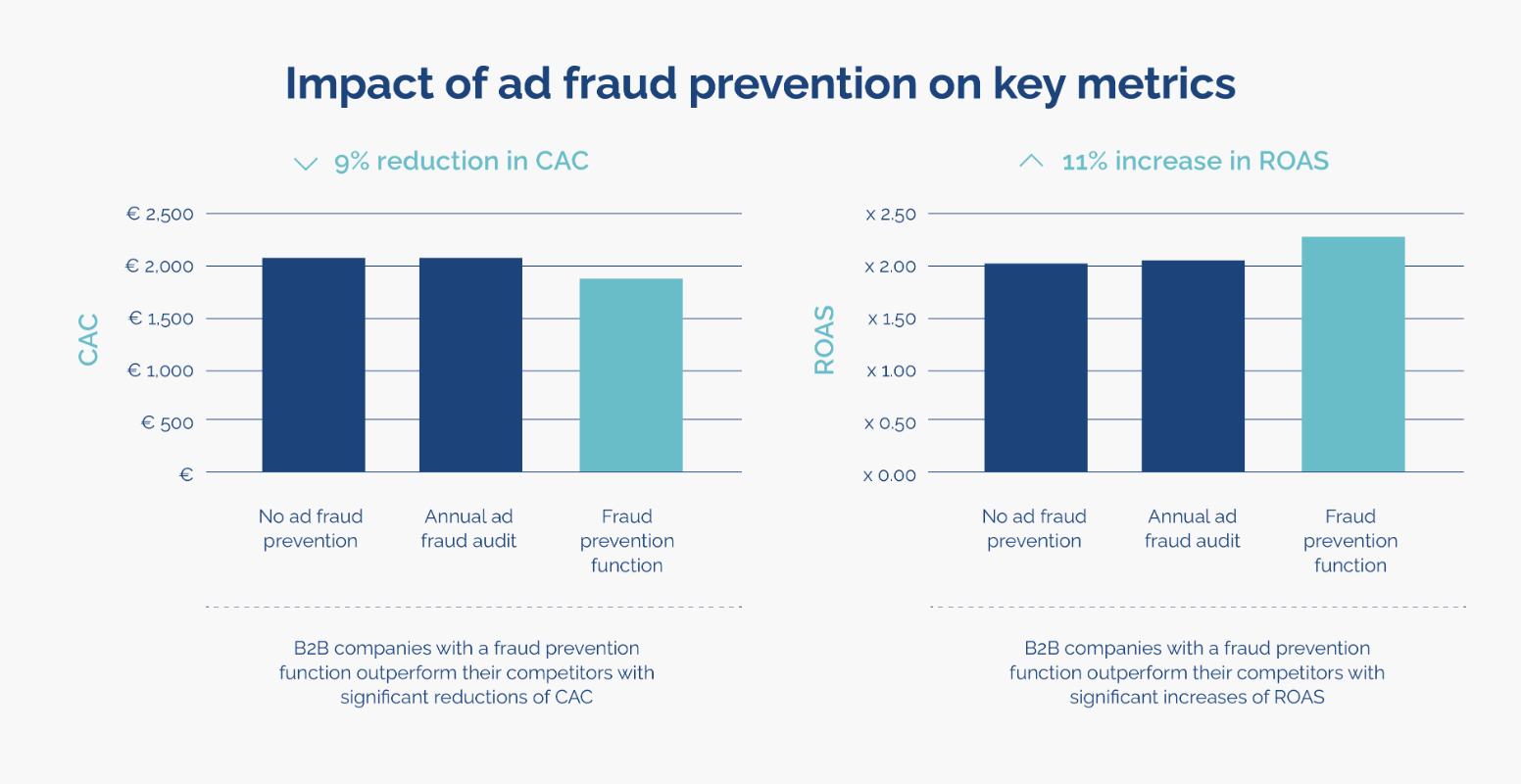 how ad fraud prevention improves marketing metrics - opticks infographic