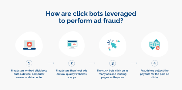 graphic showing how click bots perform ad fraud - opticks