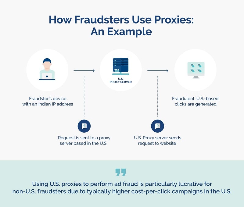 how fraudsters use proxies - example - opticks infographic