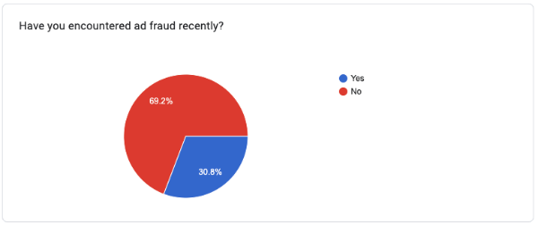 Pie chart showing how many advertisers experience ad fraud - Opticks report