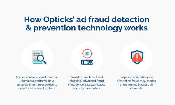 How Opticks' ad fraud prevention technology works - Opticks infographic 