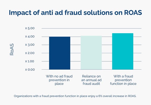 impact-of-anti-fraud-functions-on-roas-opticks-infographic