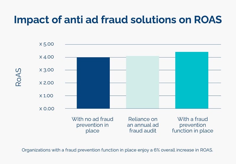 impact-of-anti-fraud-functions-on-roas-opticks-infographic