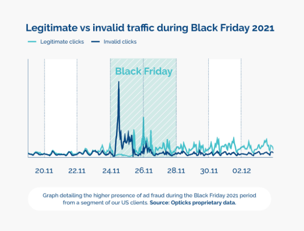 Graph showing the higher presence of ad fraud during Black Friday period - Opticks infographic