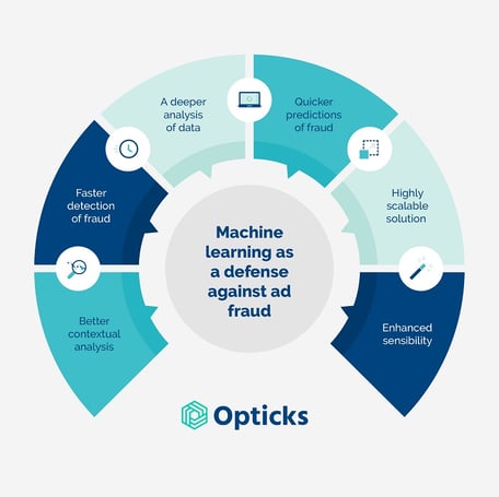 machine-learning-as-a-defense-against-ad-fraud-opticks-infographic