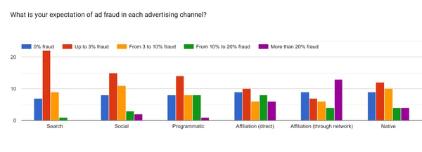 Bar chart showing marketers expectations of ad fraud in marketing channels - Opticks data