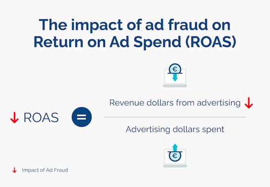 negative impact of ad fraud what is roas opticks infographic