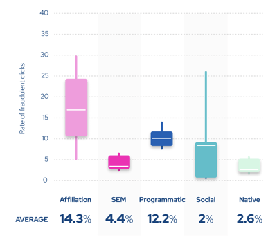 Candlestick chart showing rates of ad fraud in marketing channels - Opticks data