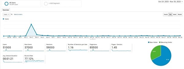 signs of bot fraud - google analytics - screenshot