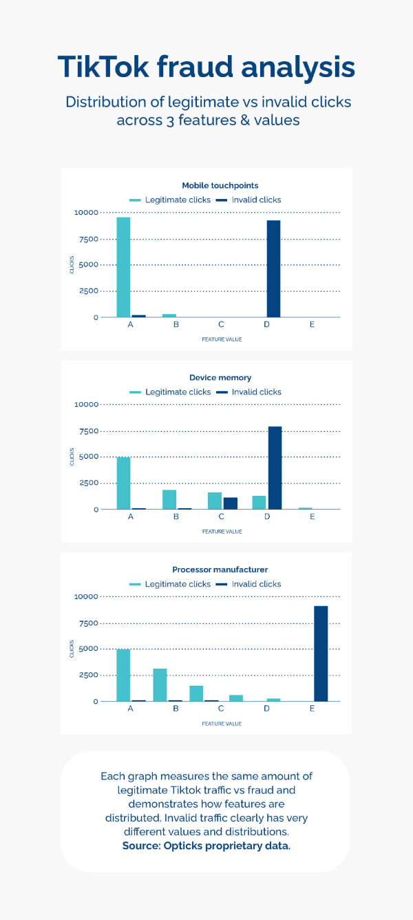 TikTok fraud analysis across 3 feature and value graphs - Opticks infographic