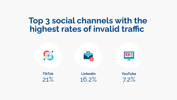 Infographic showing the invalid traffic rates found in TikTok, LinkedIn and YouTube - Opticks 