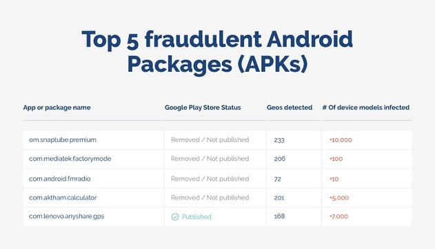 top 5 fraudulent android packages - apks - Opticks infographic