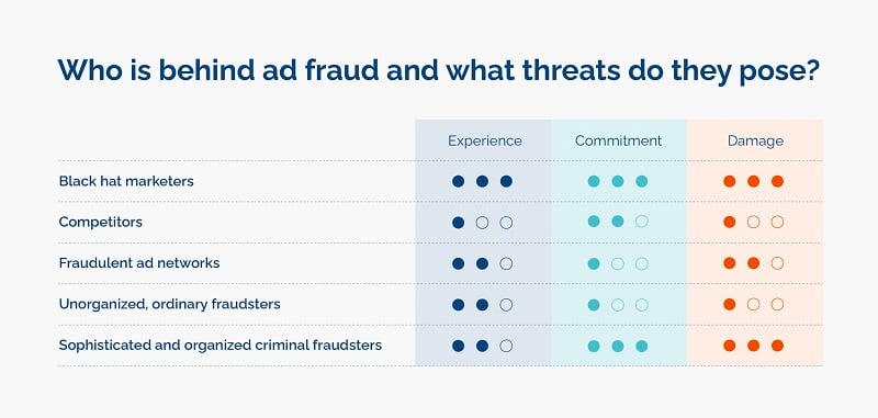 who is behind ad fraud and what is their threat level - infographic opticks