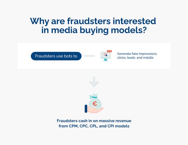 Infographic explaining why fraudsters are interested in media buying models - Opticks 