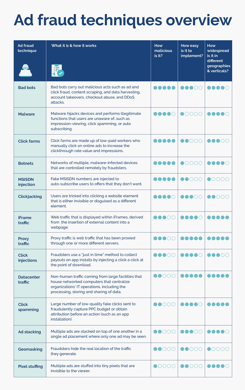 ad fraud techniques  overview - Opticks infographic