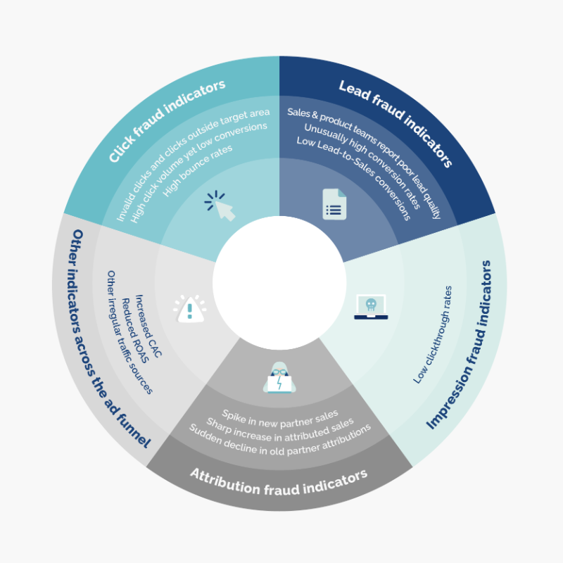 early signs of ad fraud infographic opticks 