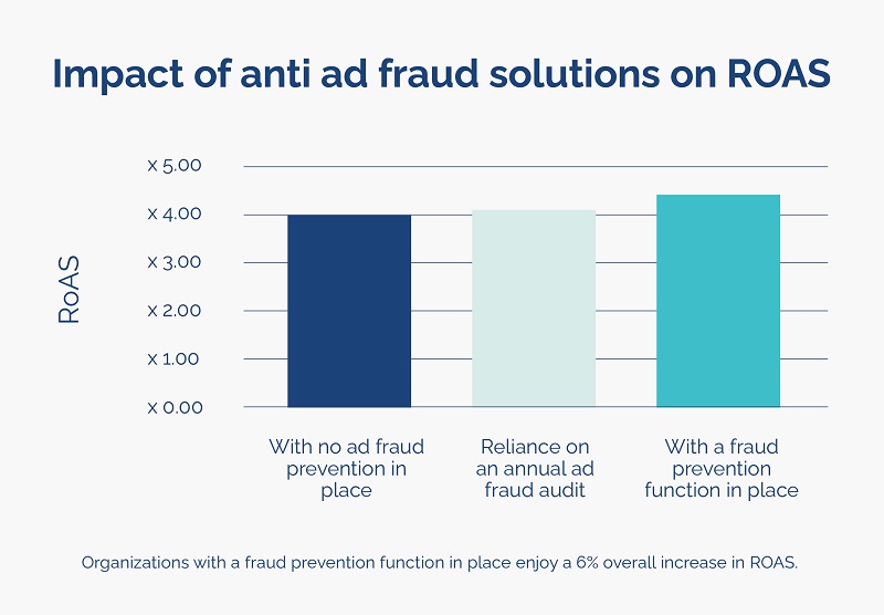 impact-of-anti-fraud-functions-on-roas-opticks-infographic