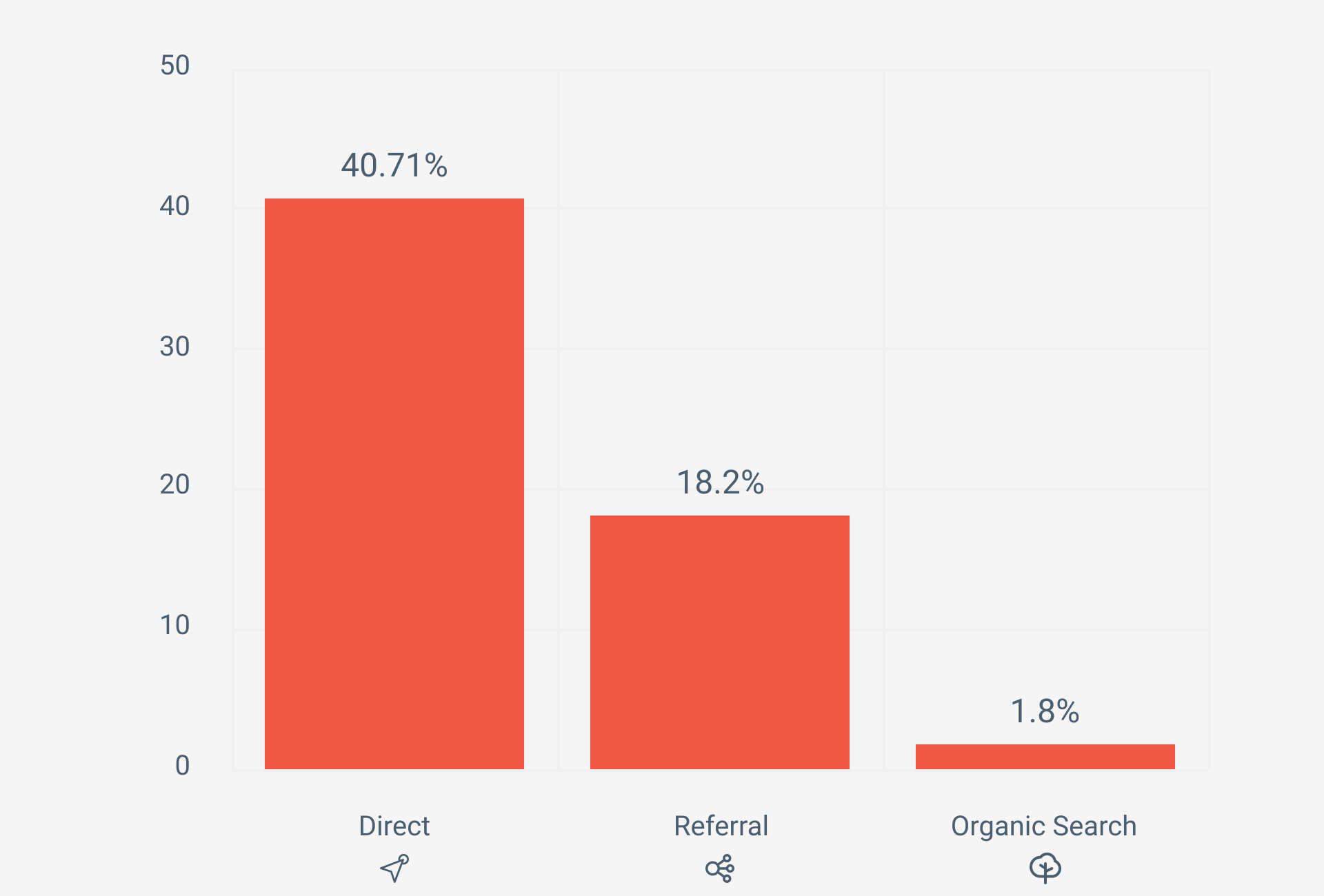 Bot traffic in Google Analytics by channel — Opticks Ad Fraud Report 2025, Direct 40.71% invalid, Referral 18.2%, Organic Search 1.8%