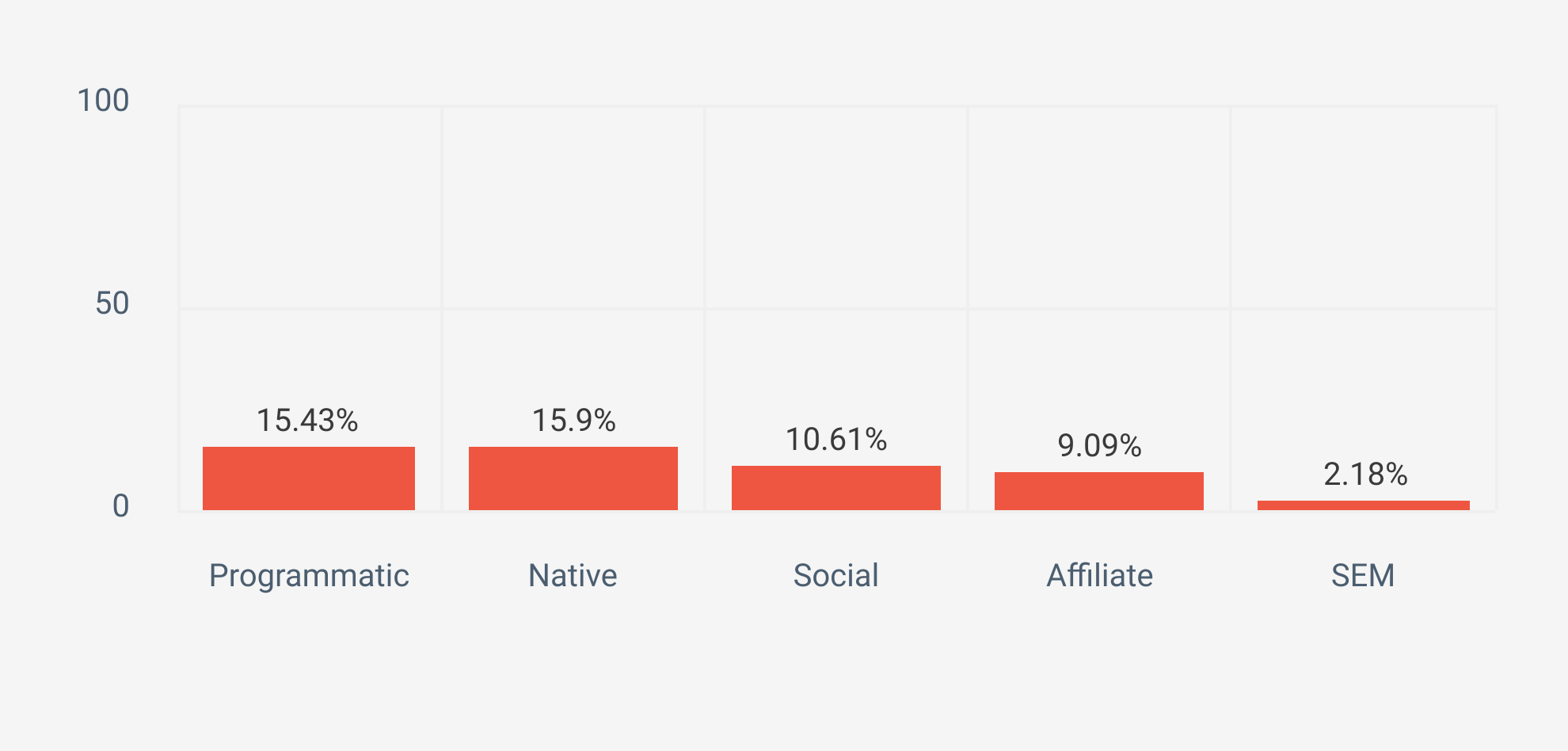Ad fraud rates by channel, 2025 — Opticks Ad Fraud Report
